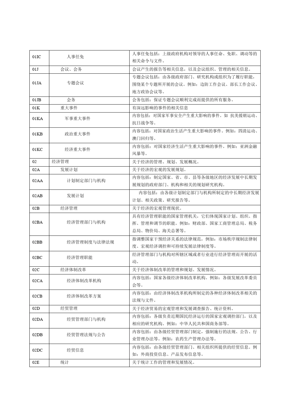 政务信息资源目录体系主题分组类目表_第3页