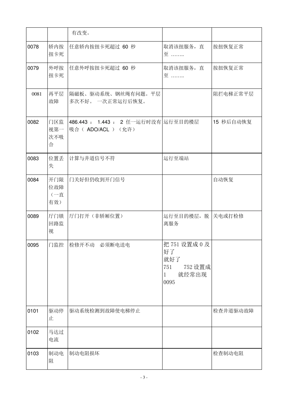 故障分析最全的通力3000电梯故障代码手册_第3页