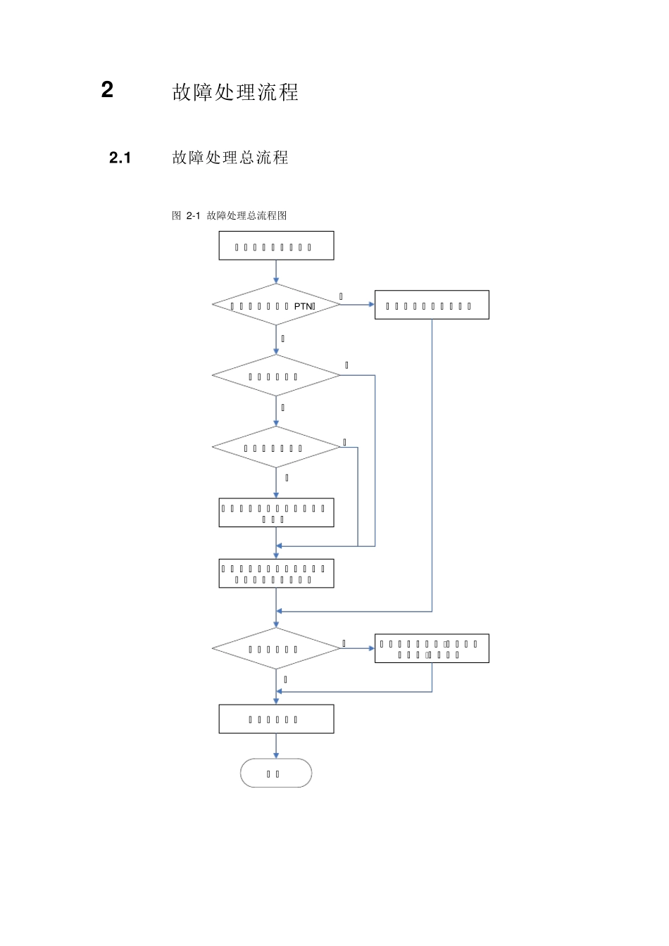 故障处理流程_第2页