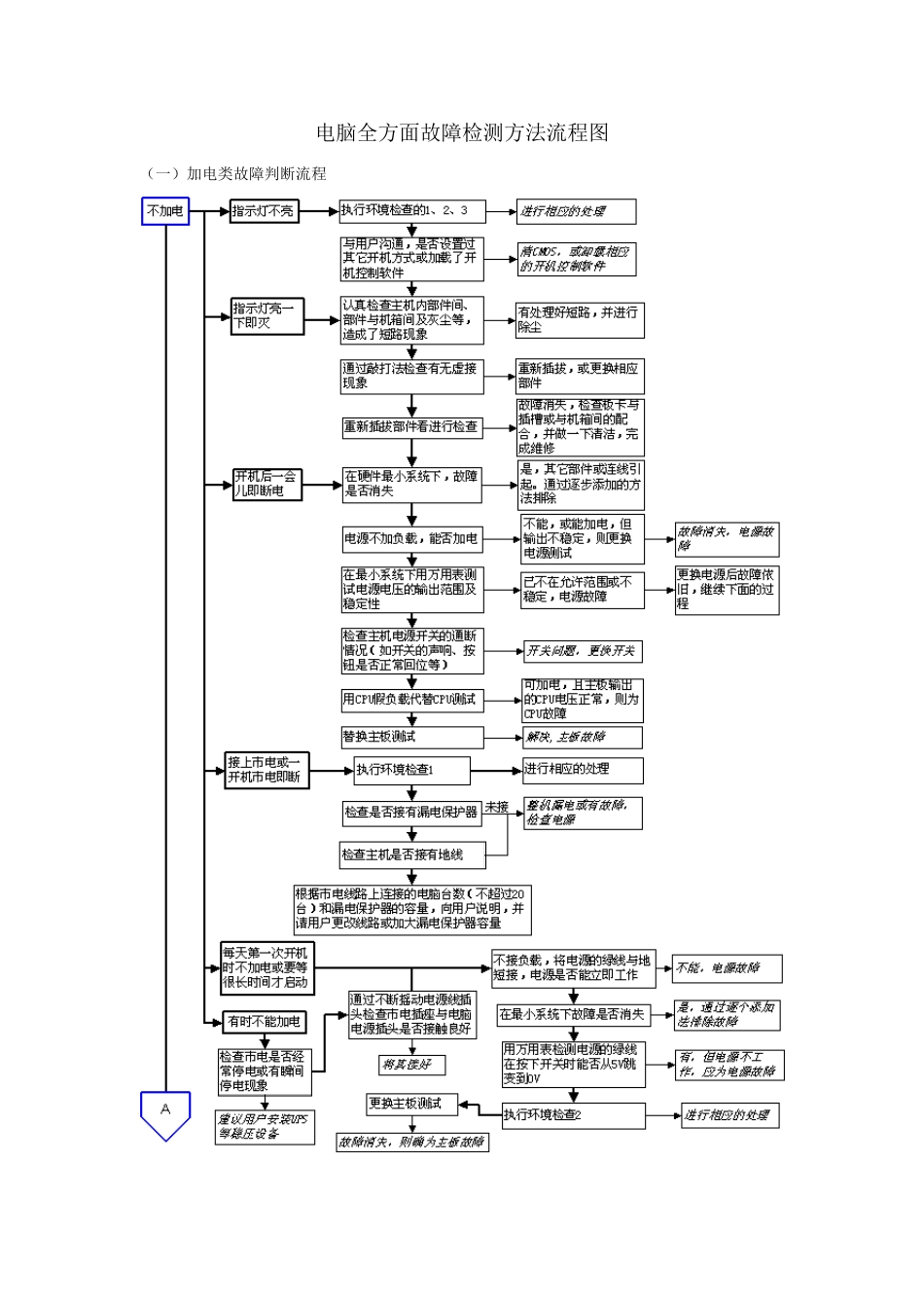 故障检测方法流程图_第1页