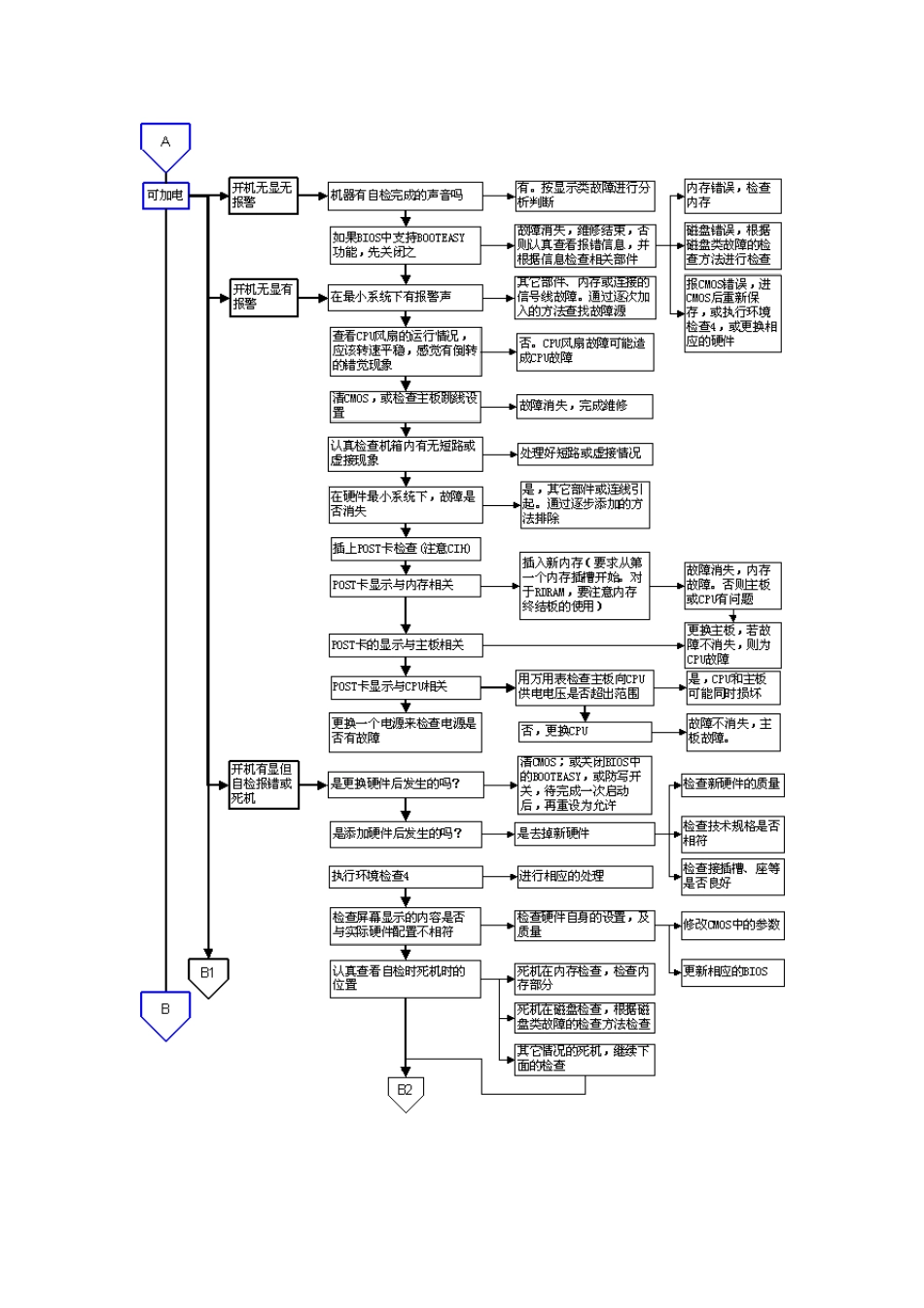 故障检测方法流程图_第2页
