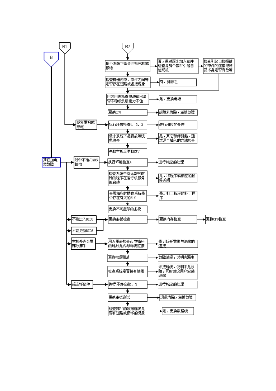 故障检测方法流程图_第3页