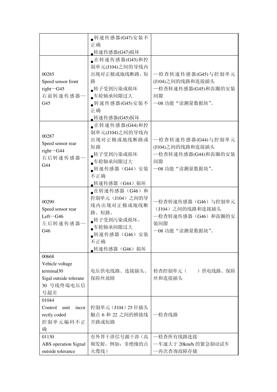 故障码和数据流分析ABS_第3页