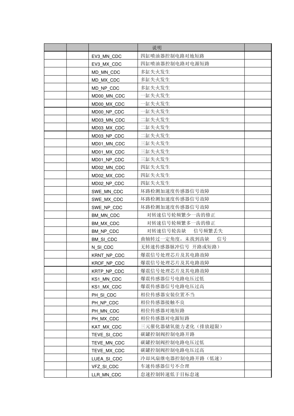 故障码的含义下表_第2页