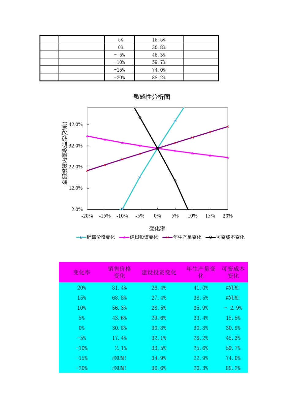 敏感性分析—模拟运算法_第2页