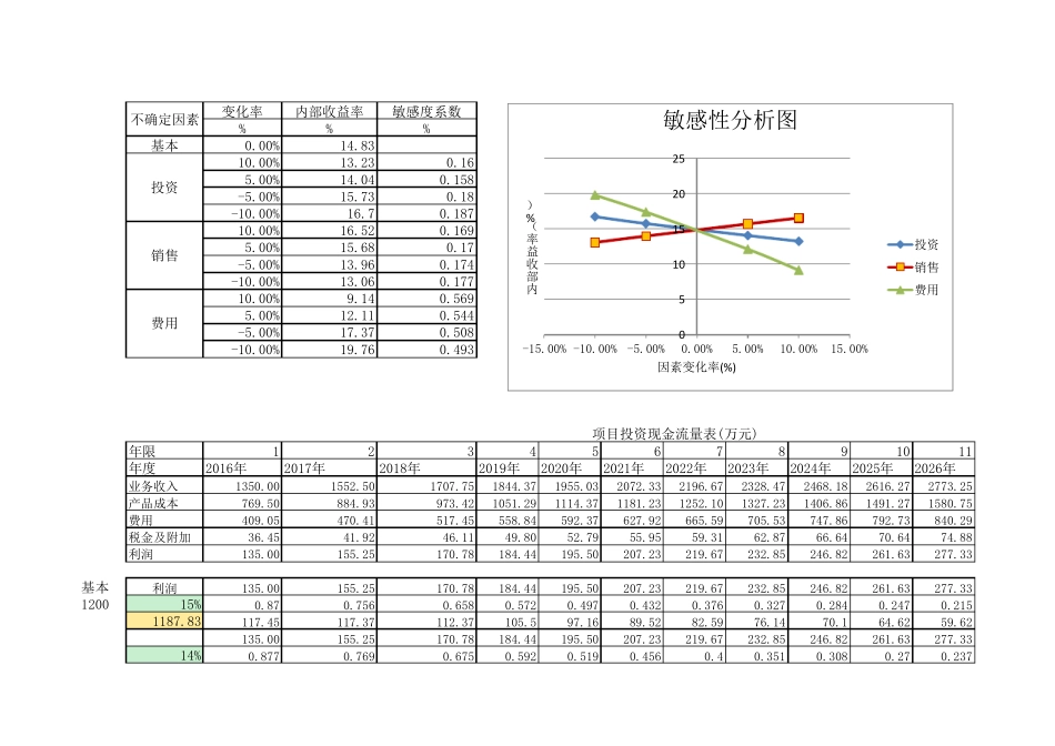 敏感性分析计算_第1页