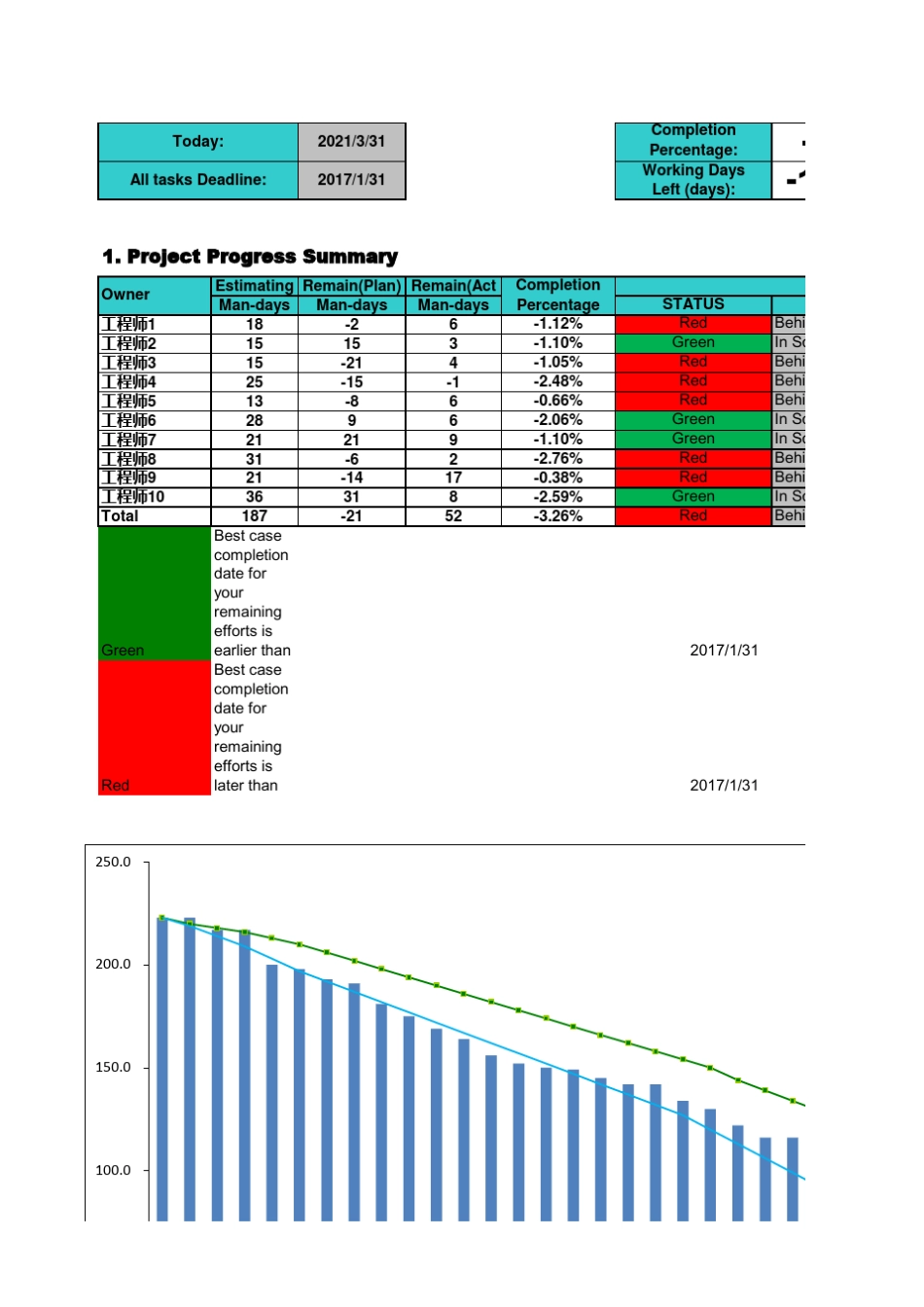 敏捷开发进度管理燃尽图模板_第1页