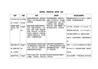 救护车抢救药品一览表