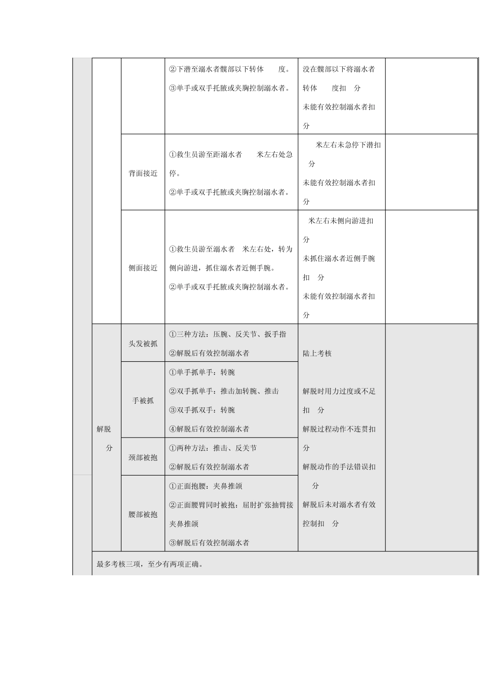 救生员考核标准_第3页