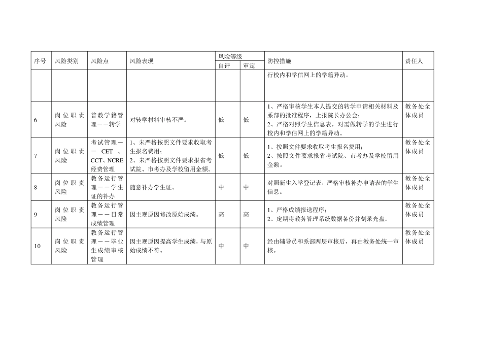 教务处廉政风险点排查及防控措施一览表_第2页