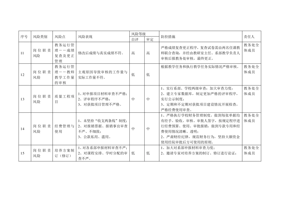 教务处廉政风险点排查及防控措施一览表_第3页