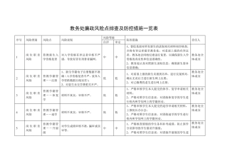 教务处廉政风险点排查及防控措施一览表