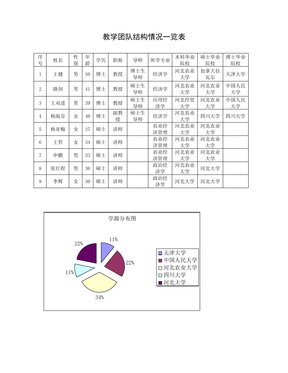 教学团队的学历结构、职称结构、年龄结构、学缘结构、师…_第1页