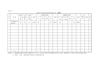教师专业技术职务情况统计表(2009)