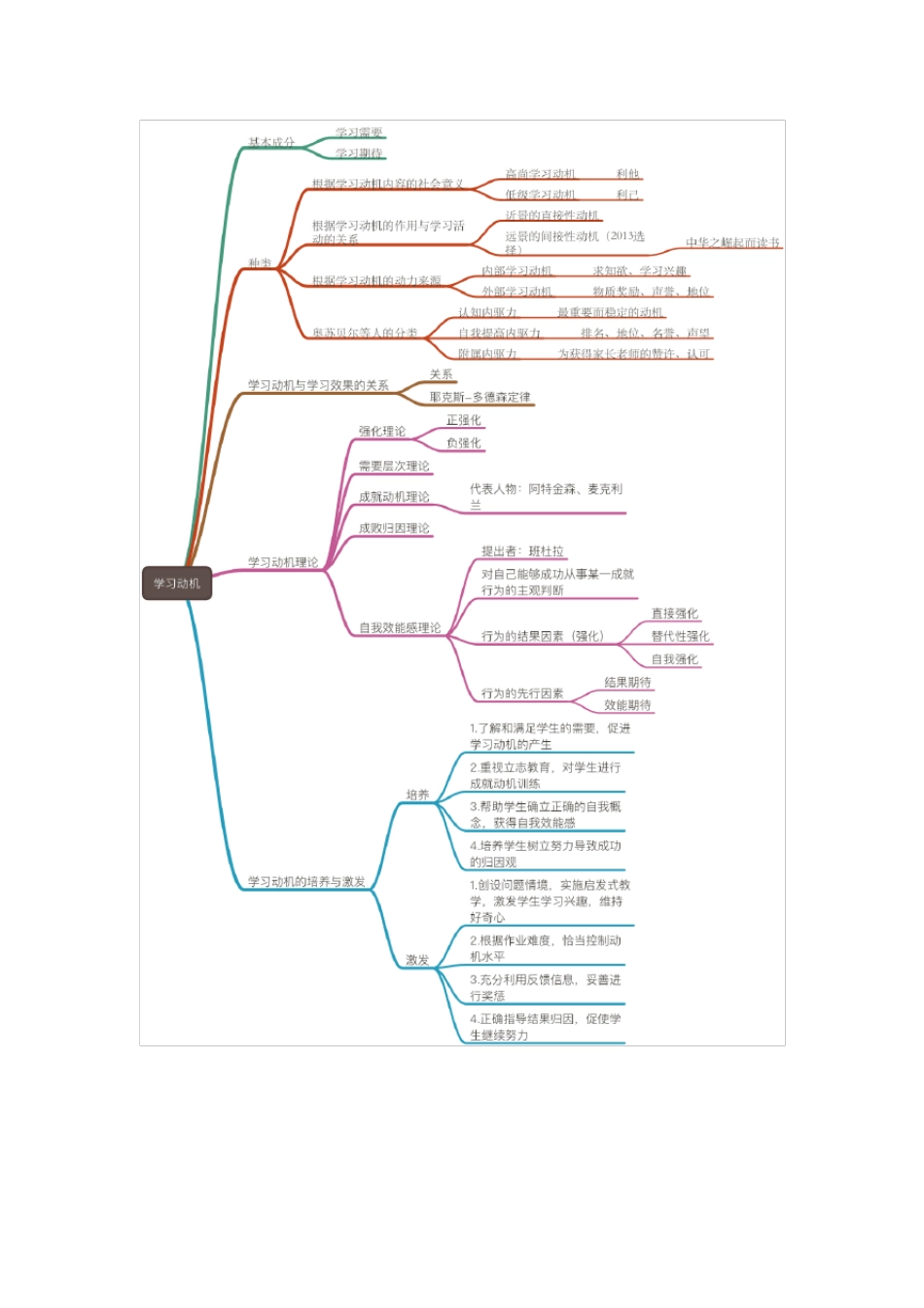教师招聘教育综合思维导图_第2页