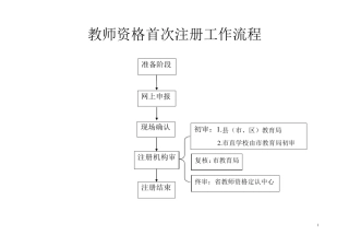 教师资格证首次注册流程