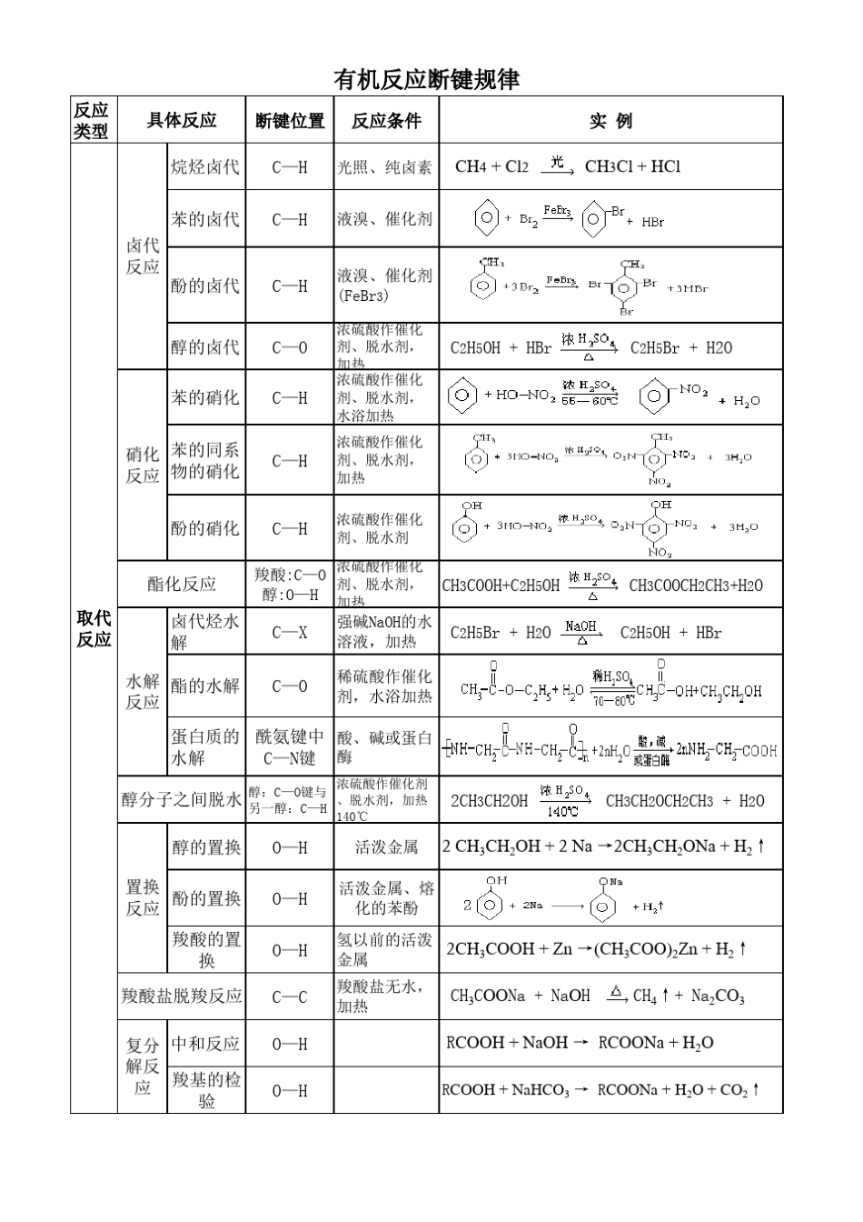 有机反应断键规律_第1页