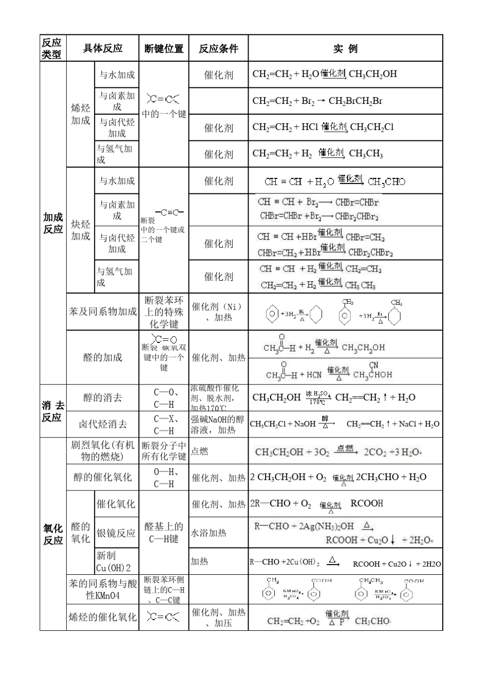 有机反应断键规律_第2页