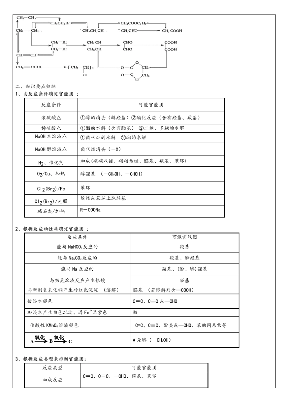 有机合成推断题技巧及经典例题讲解_第3页