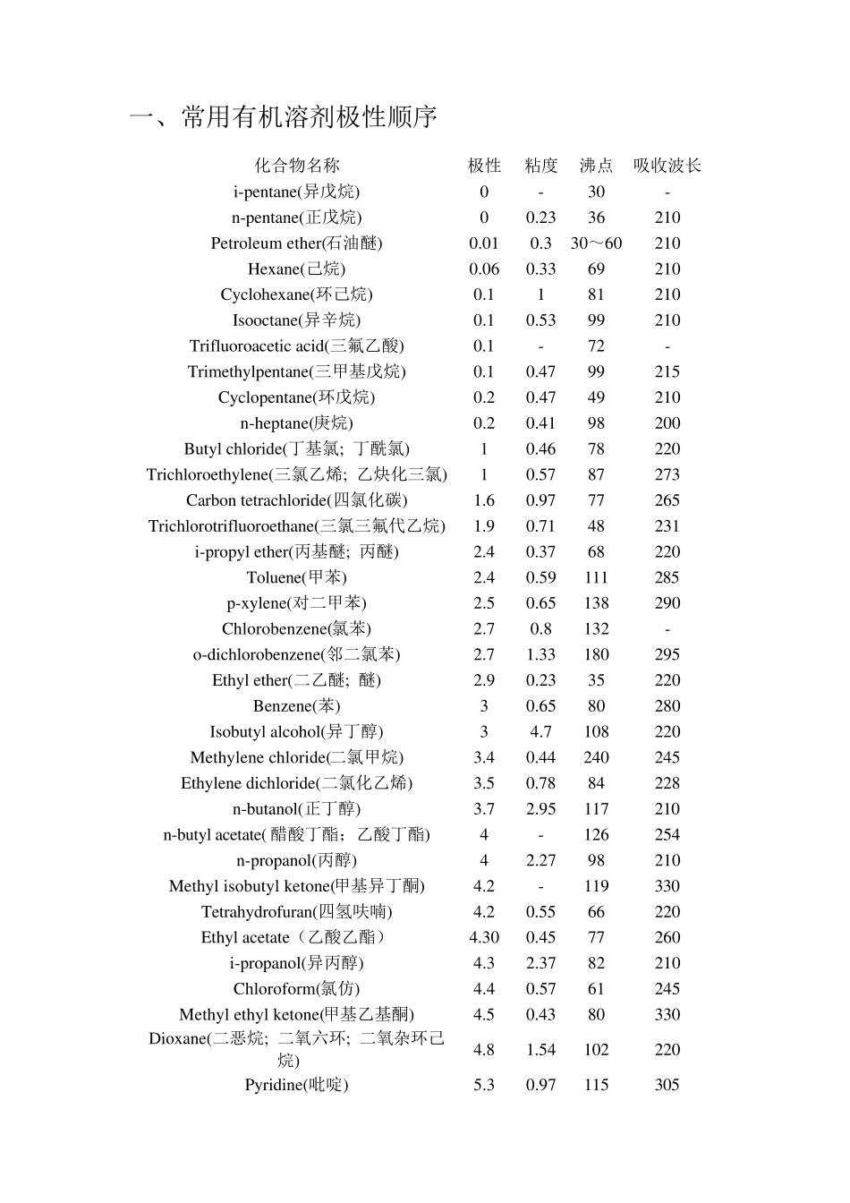 有机溶剂极性_第1页