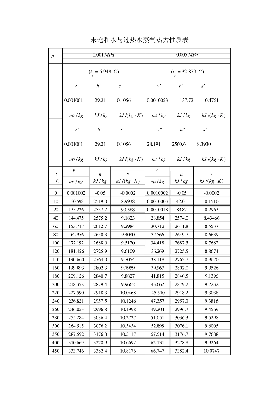 未饱和水与过热水蒸气热力性质表_第1页