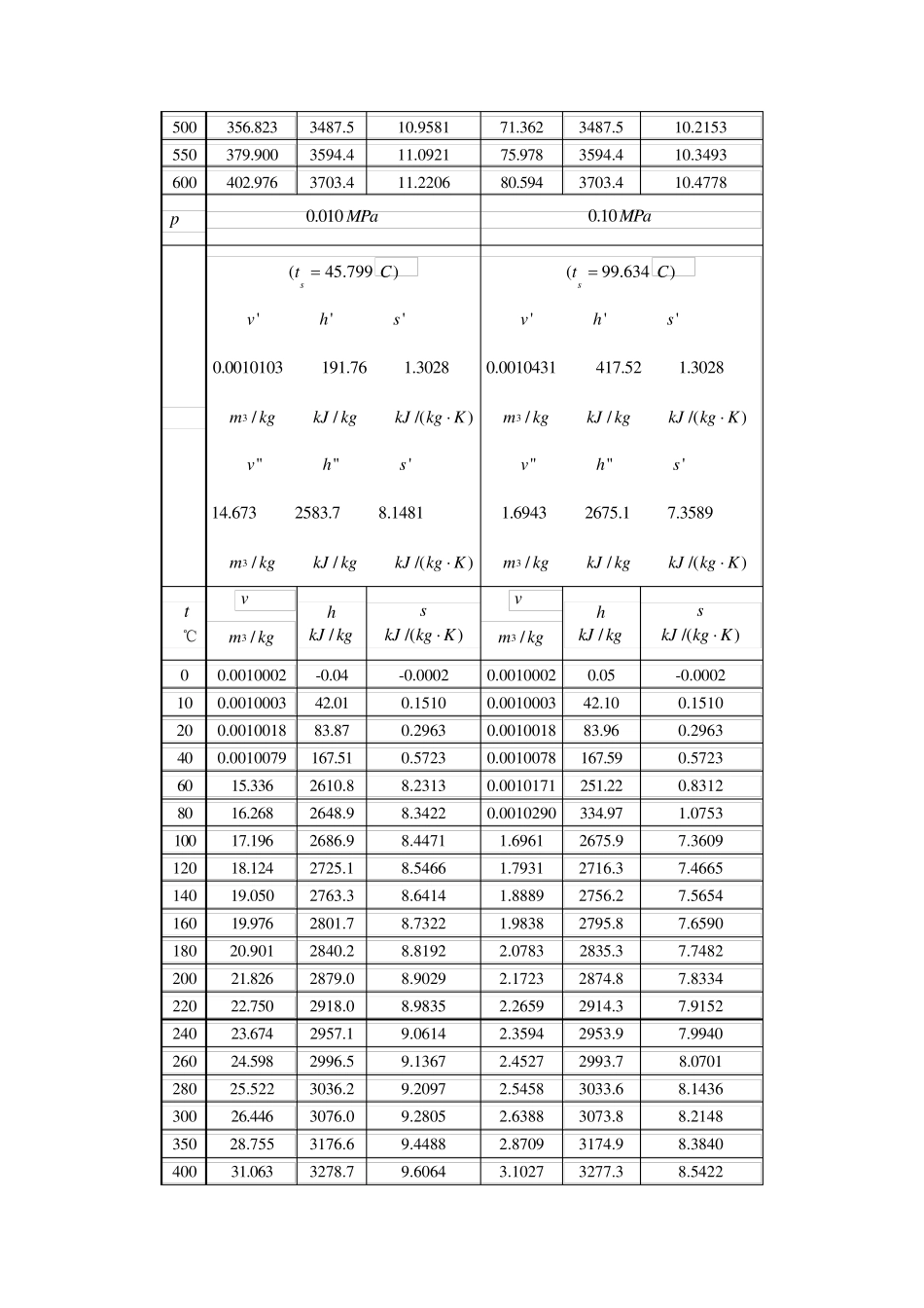 未饱和水与过热水蒸气热力性质表_第2页
