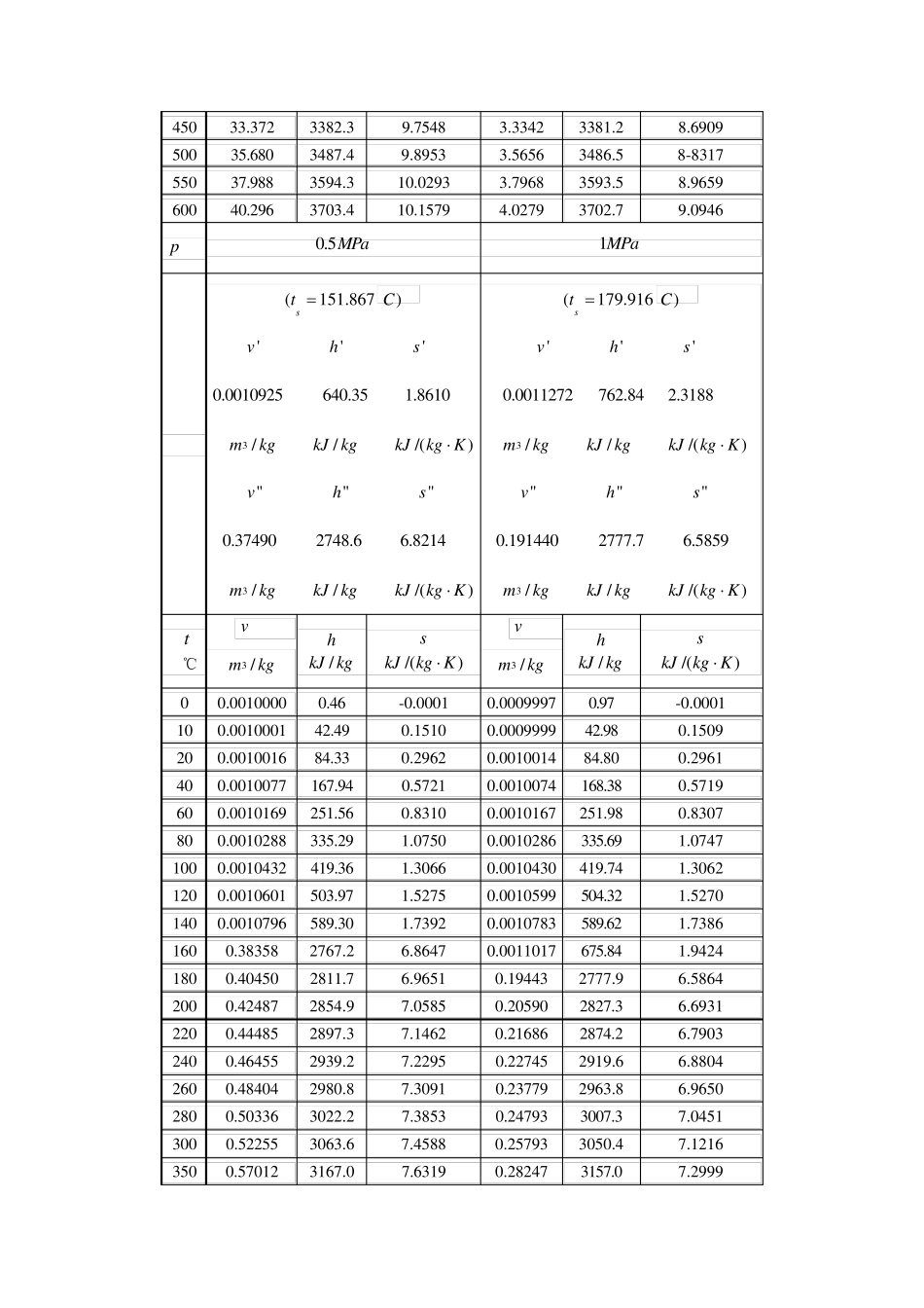 未饱和水与过热水蒸气热力性质表_第3页