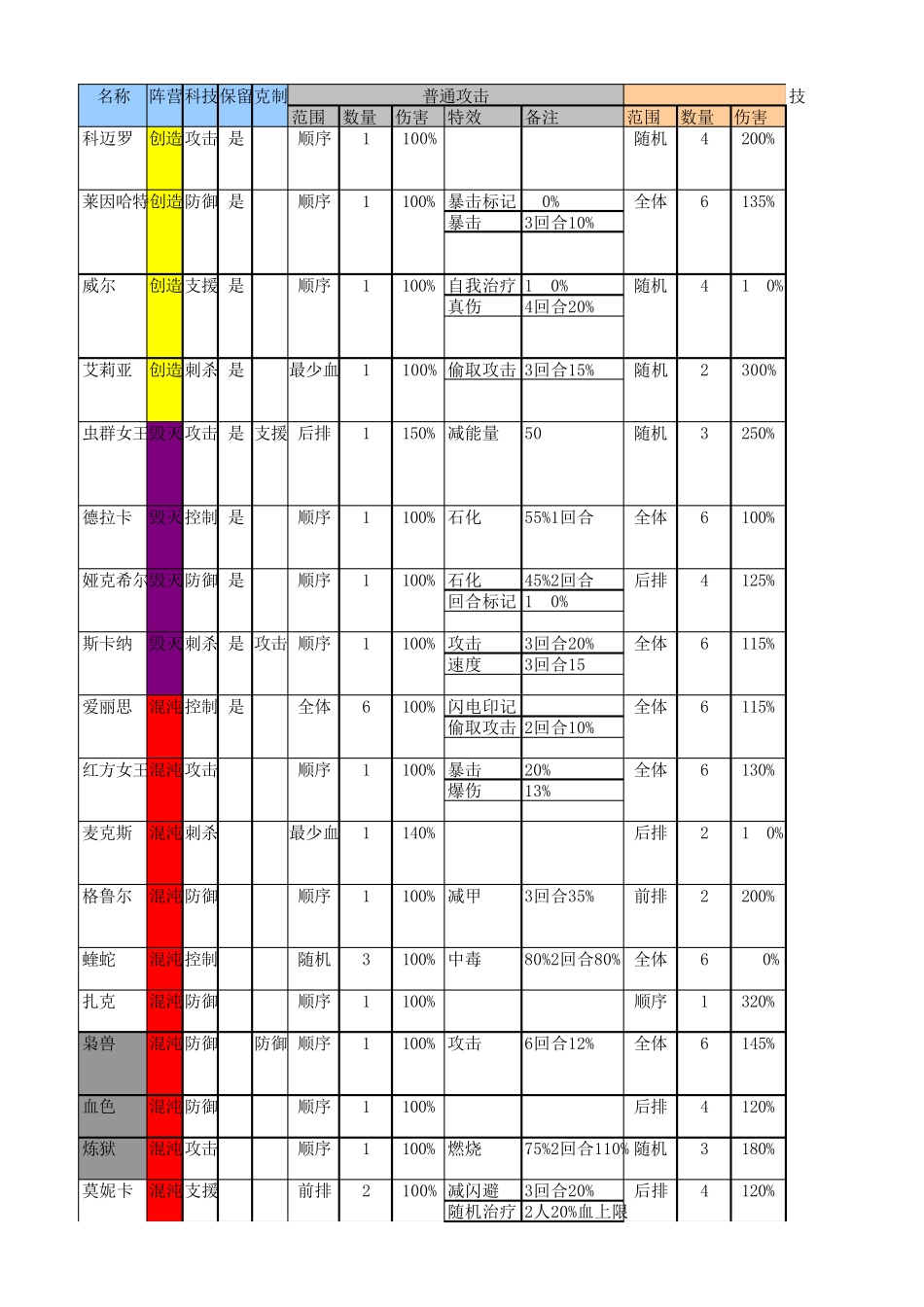 末日血战英雄数据一览_第1页