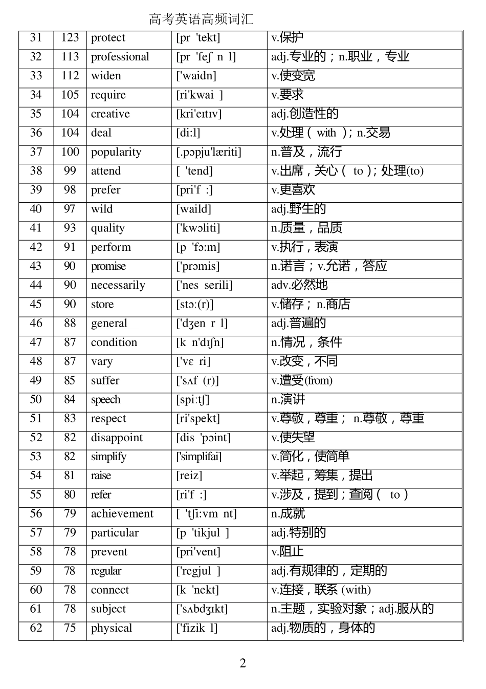 本核心高考高频688词汇(高考高频词汇)_第2页