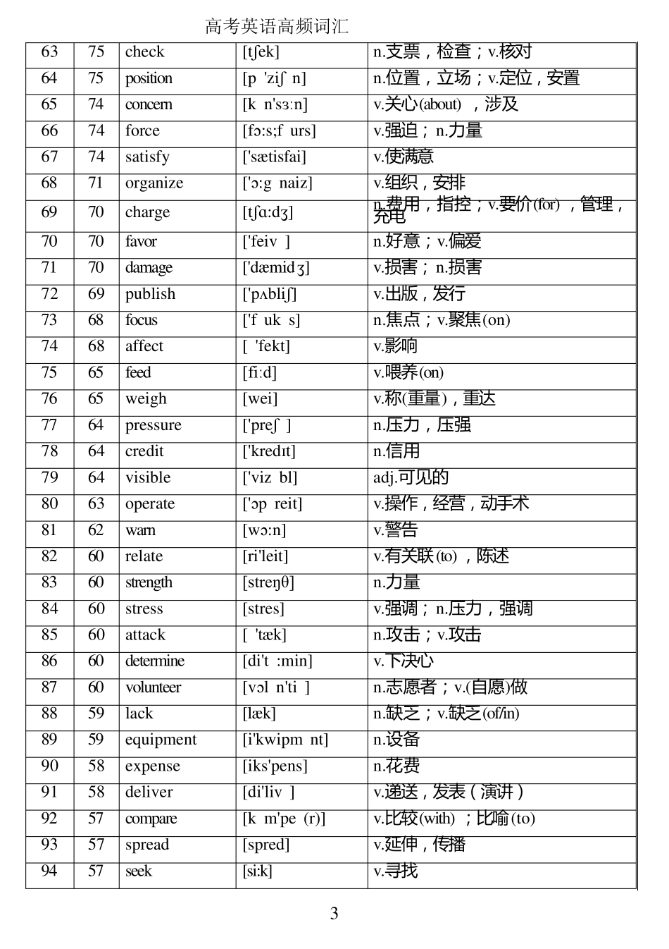 本核心高考高频688词汇(高考高频词汇)_第3页