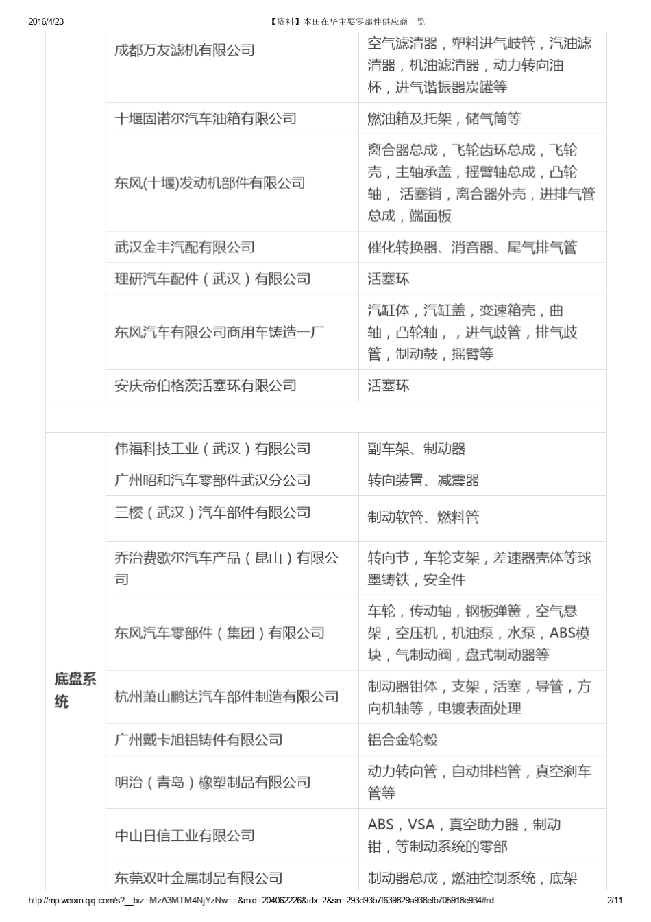 本田在华主要零部件供应商一览_第2页