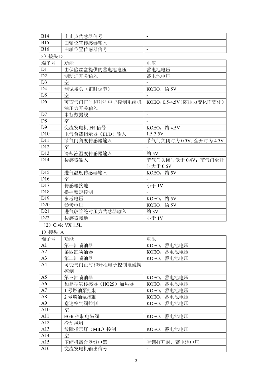 本田车系电脑脚定义_第2页