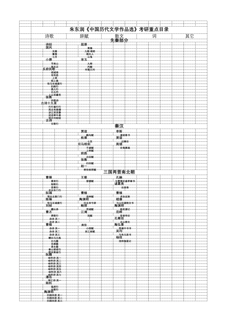 朱东润《中国历代文学作品选》考研重点目录_第1页