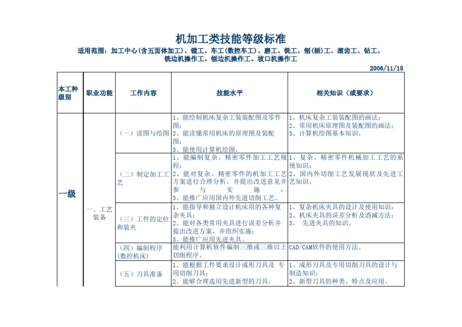 机加工类技能等级标准_第1页