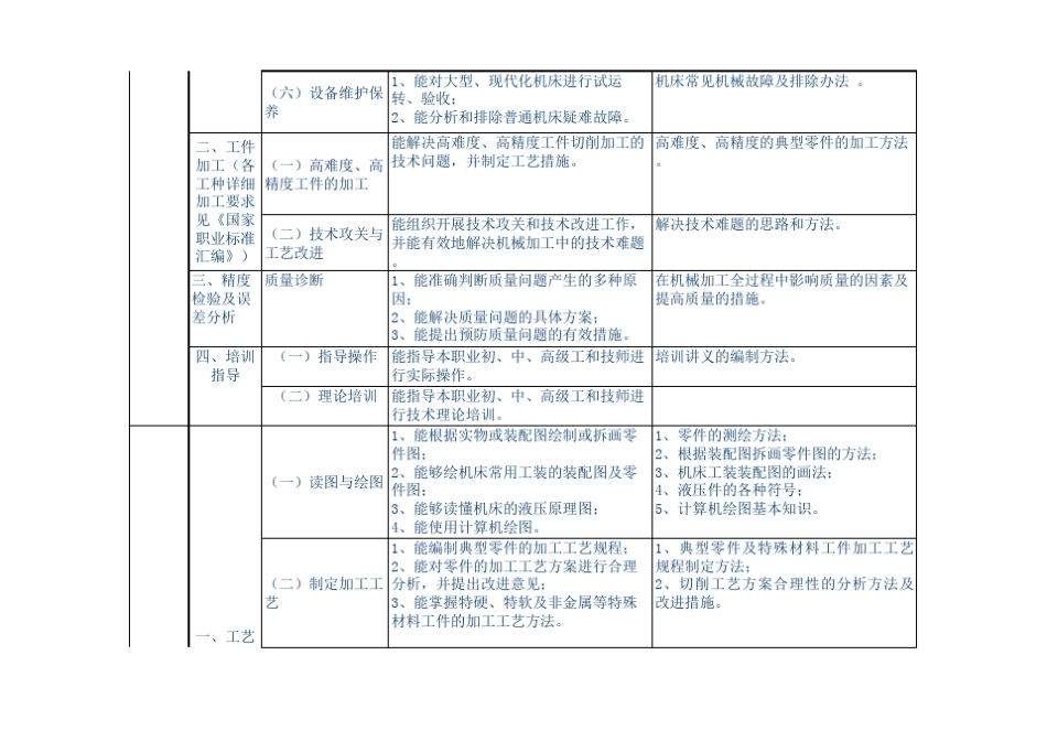 机加工类技能等级标准_第2页