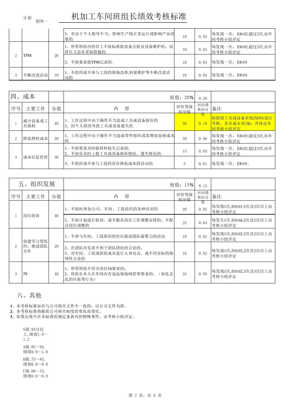 机加工车间员工绩效考核标准_第2页