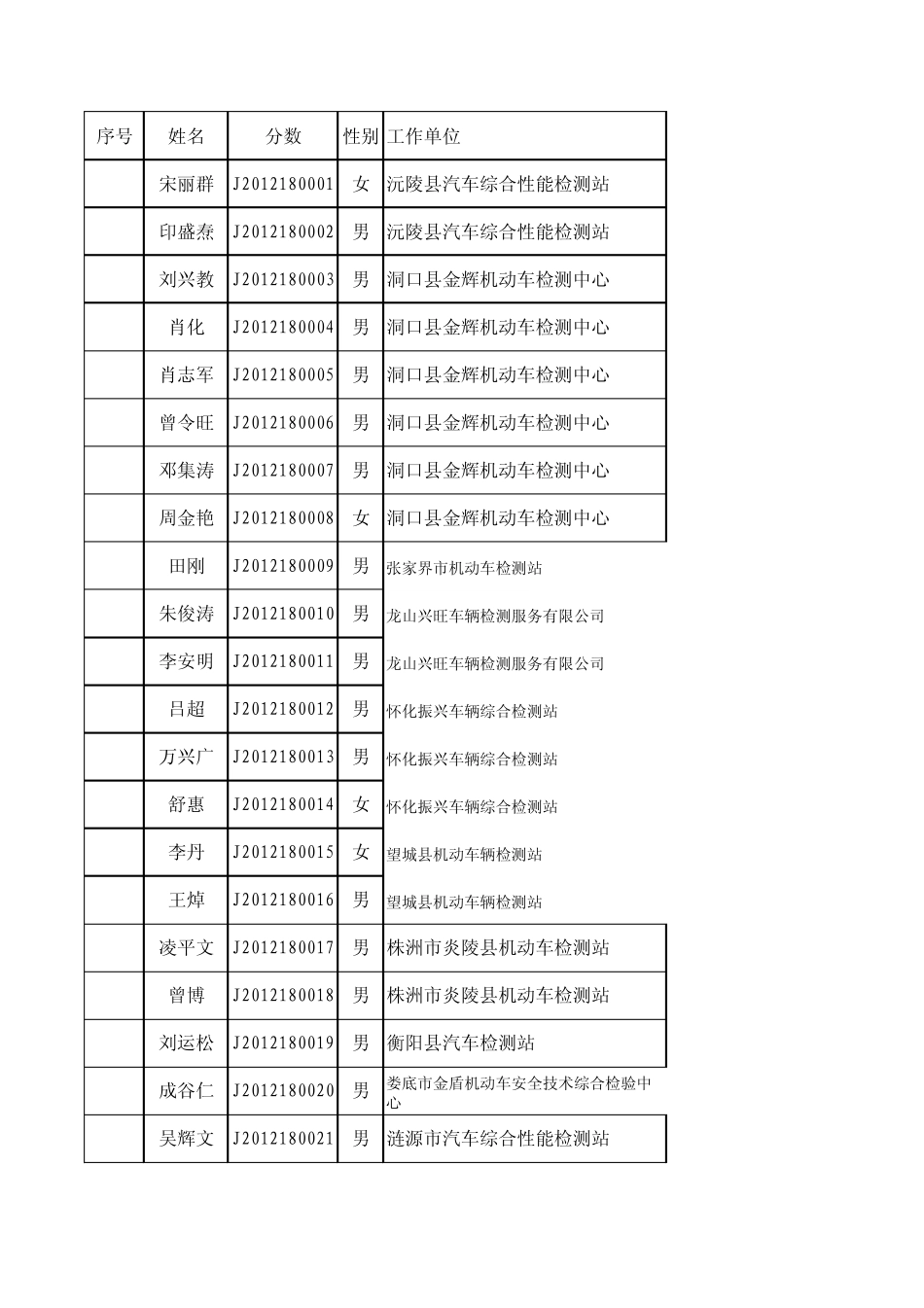 机动车安全技术检验机构技术负责人及授权签字人培训合格发_第1页