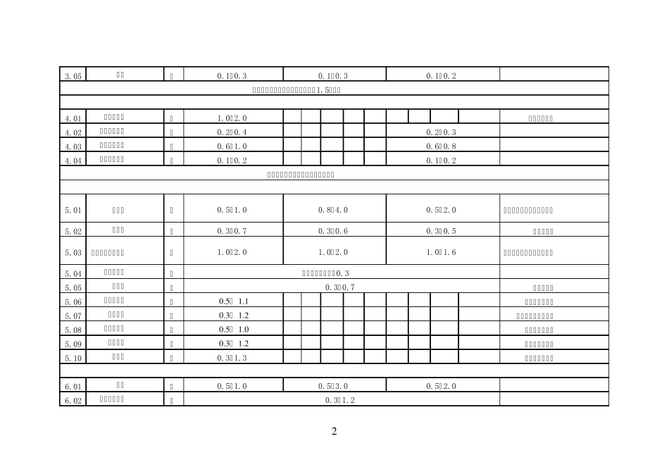 机动车换件拆装工时表_第2页