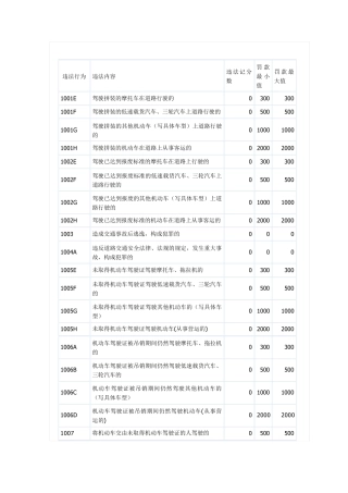 机动车最新违法代码对照表