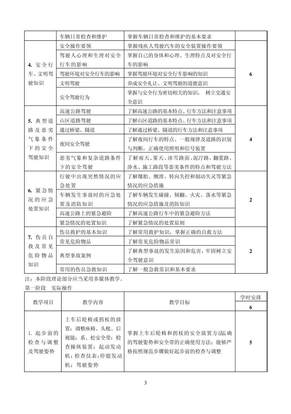 机动车残疾人驾驶培训教学大纲_第3页