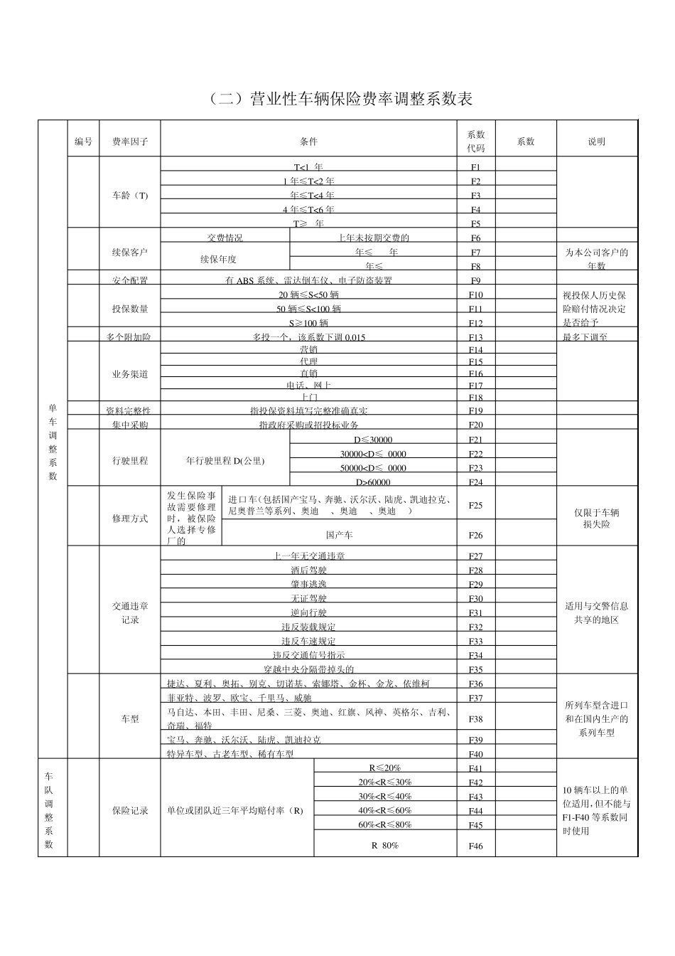 机动车辆保险费率调整系数_第2页
