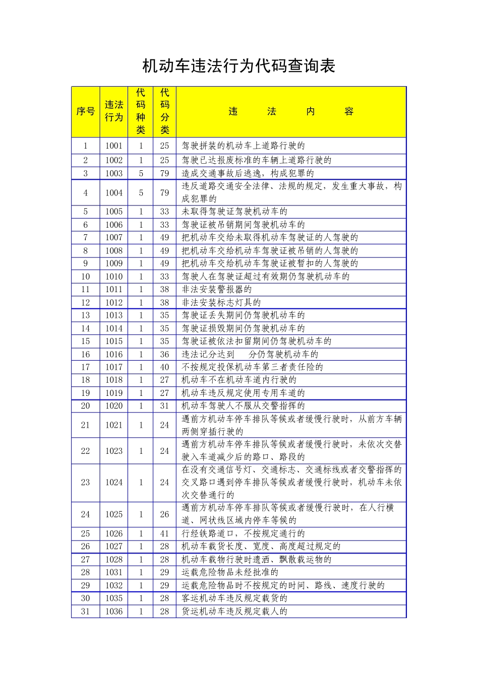 机动车违法行为代码查询表_第1页