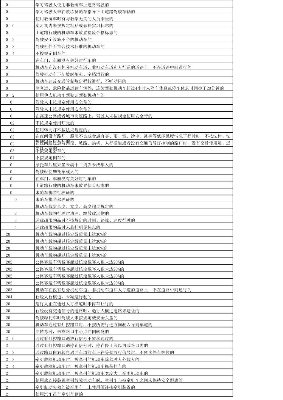 机动车违法行为代码表_第3页