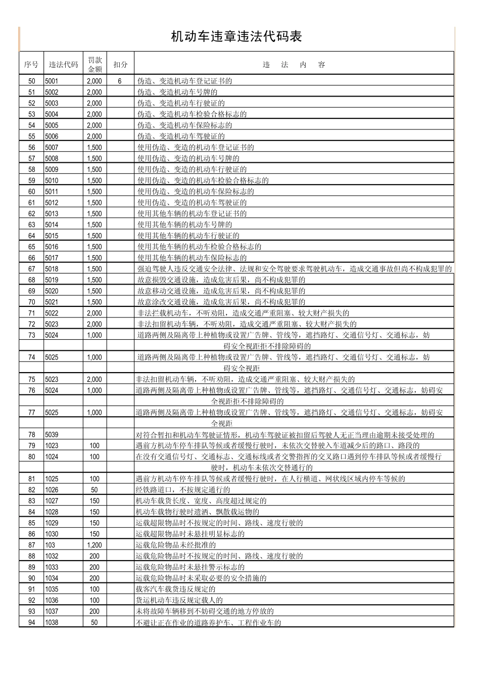 机动车违章违法代码表_第2页
