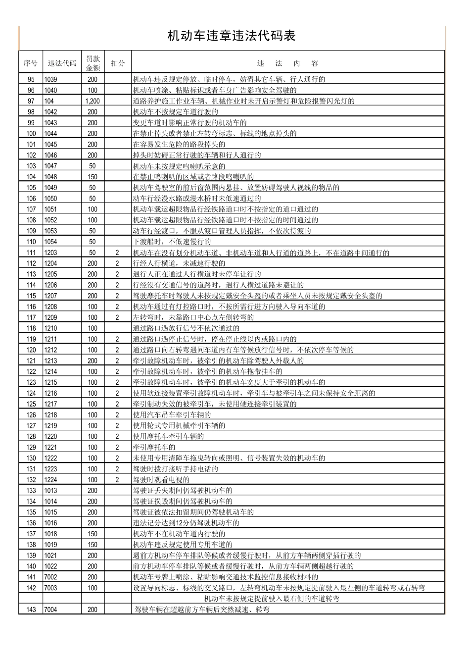 机动车违章违法代码表_第3页
