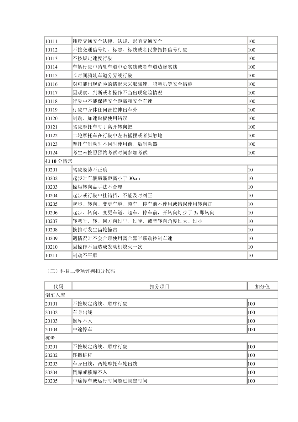 机动车驾驶人考试项目及扣分项代码_第2页