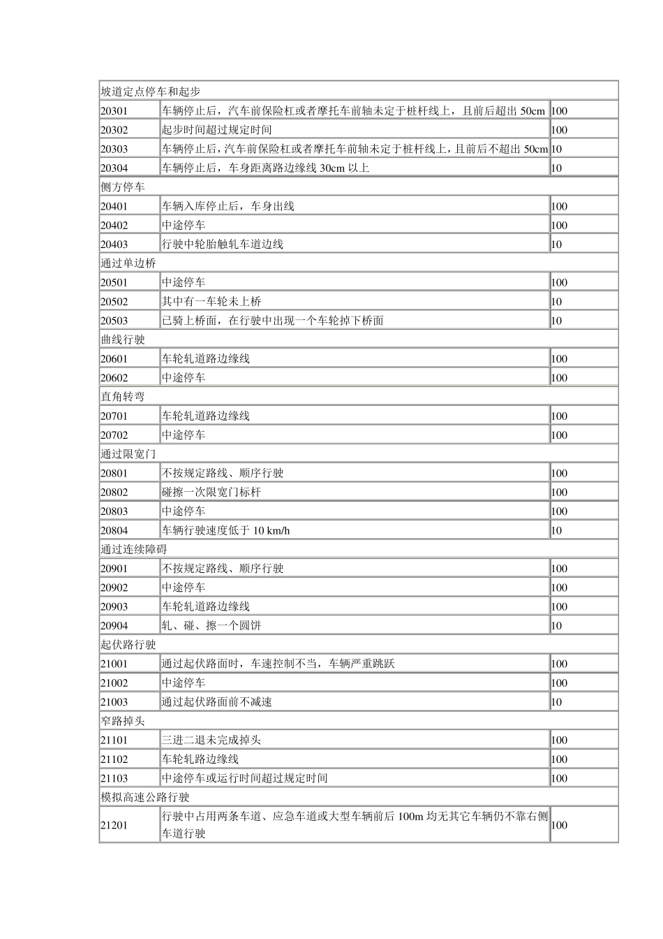 机动车驾驶人考试项目及扣分项代码_第3页