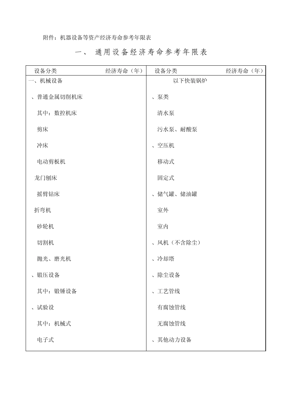 机器设备等资产经济寿命参考年限表_第1页