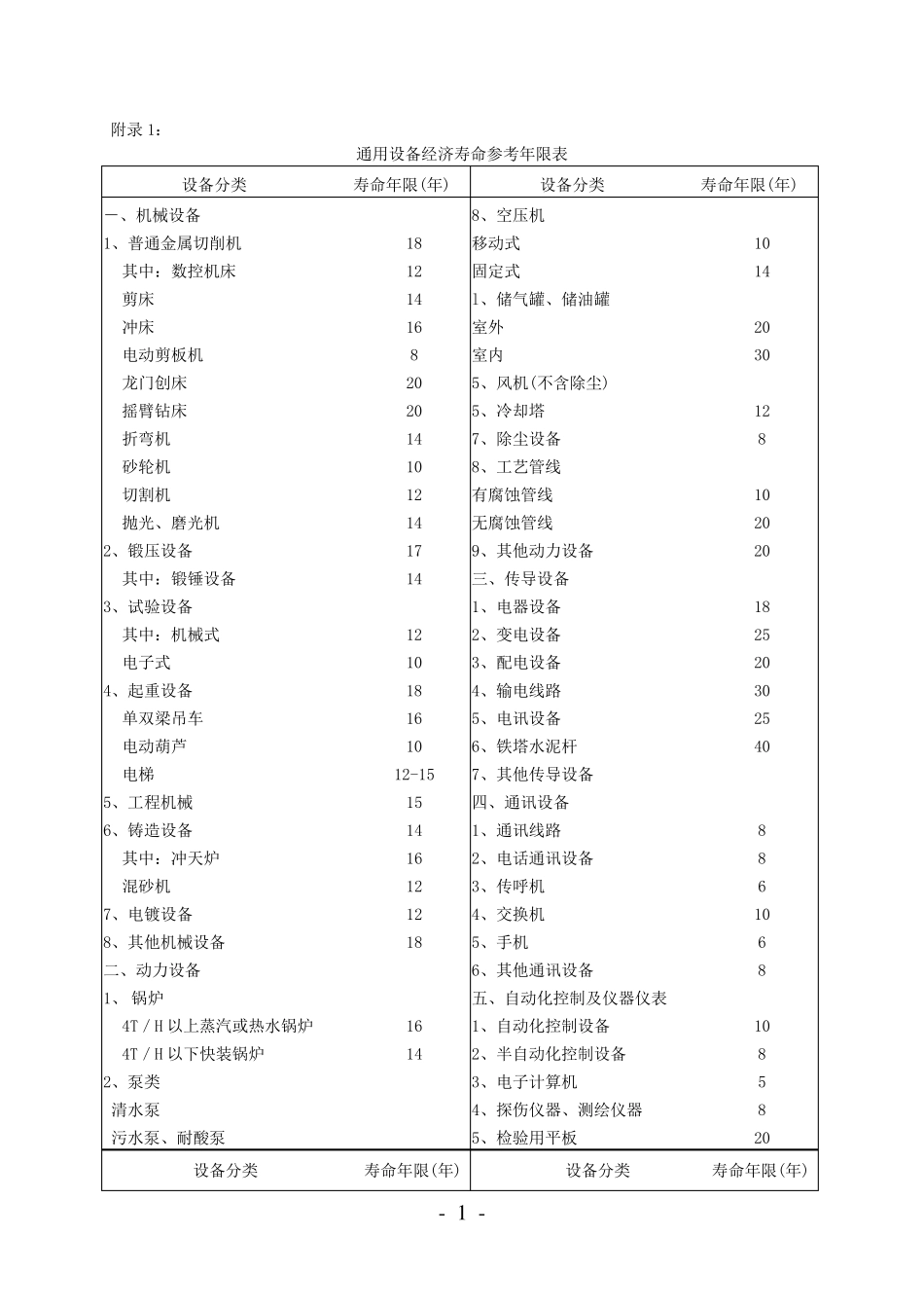 机器设备耐用年限表_第1页