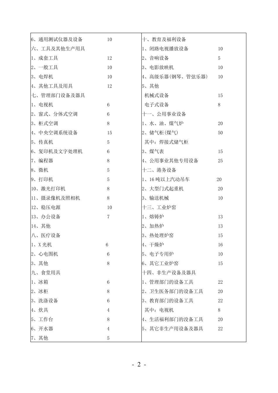 机器设备耐用年限表_第2页